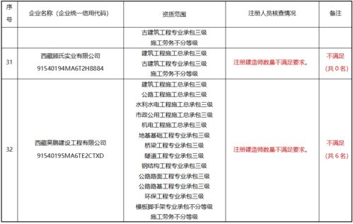 资质核查,千余家建企被通报 大多是因为这个问题