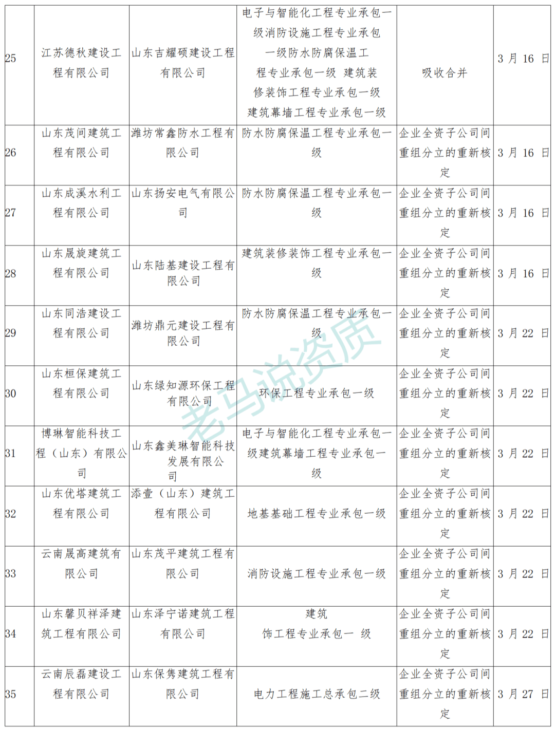 25项施工总承包壹级!住建厅发布3月行政许可审批情况通报.